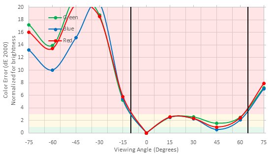 HP OMEN X 25f Vertical Color Shift Picture