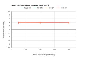 Razer Naga V2 Pro CPI Graph
