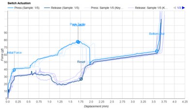 Kailh Box Jade Actuation Graph