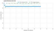 MSI Raider GE67 HX (2022) Performance Over Time Graph