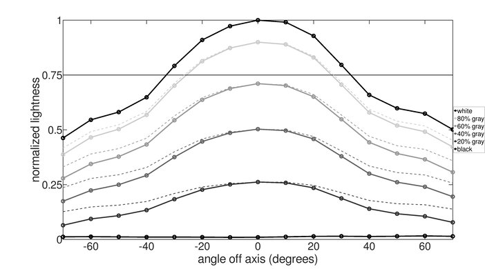 Gigabyte AORUS AD27QD Vertical Lightness Graph