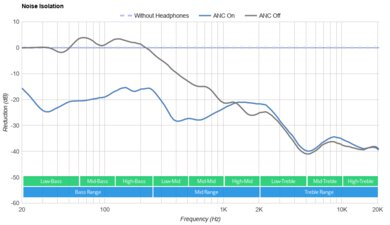 Bose QuietComfort 35 II Gaming Headset​ Noise Isolation