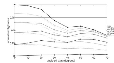 LG UN6950 Lightness Graph