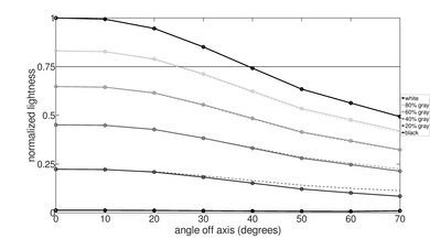 Sony X77L/X77CL Lightness Graph
