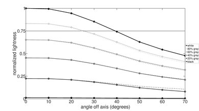 Sony X75K Lightness Graph