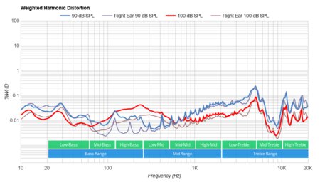 Xbox Wireless Headset Weighted Harmonic Distortion