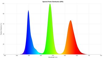Spectral Power Distribution