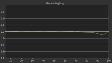 TCL S4/S450G Post Gamma Curve Picture