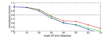 TCL 4 Series/S434 Android 2020 Chroma Graph