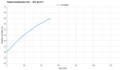 Blueair InvisibleMist Tested Humidification