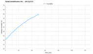 Blueair InvisibleMist Tested Humidification