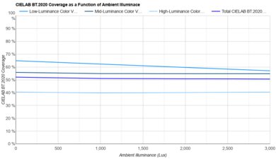 TCL QM6K Bright Room Color Volume Graph