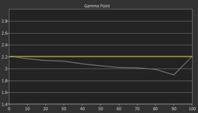 Epson EpiqVision Ultra LS800 Post Gamma Curve Picture
