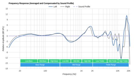 Bowers & Wilkins P5 Wireless Peaks/Dips Graph