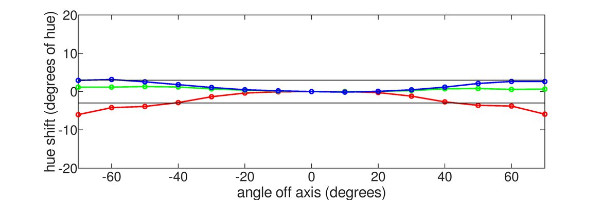 LG 38WN95C-W Vertical Hue Graph