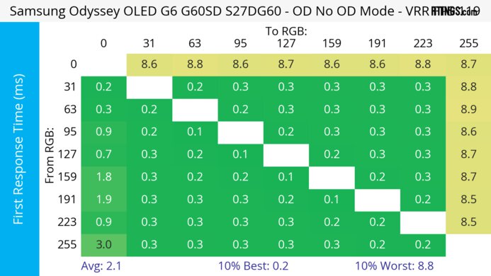Samsung Odyssey OLED G6/G60SD S27DG60 120Hz First Response Heatmap