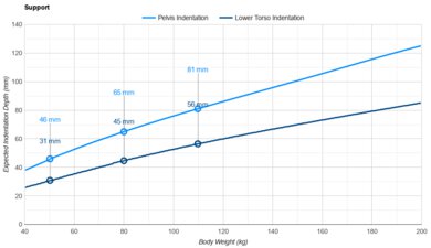 Sealy Posturepedic Plus Mount Auburn Pelvis Indentation vs. Body Weight