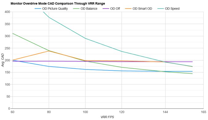 Gigabyte M27U OD Mode CAD Comparison
