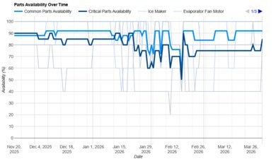 KitchenAid KRQC506MPS Parts Availability Graph