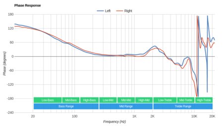 Sennheiser HD 518 Phase Response