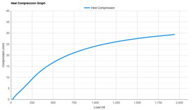 Brooks Hyperion Elite 6 Heel Compression Graph