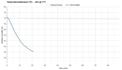 Midea MAD50PS1AWT-C Tested Dehumidification 70% → 40% @ 77°F