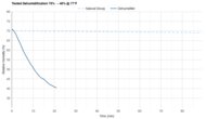 Tested Dehumidification 70% → 40% @ 77°F