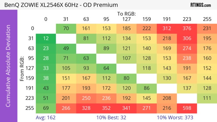 BenQ ZOWIE XL2546X CAD Heatmap 60Hz