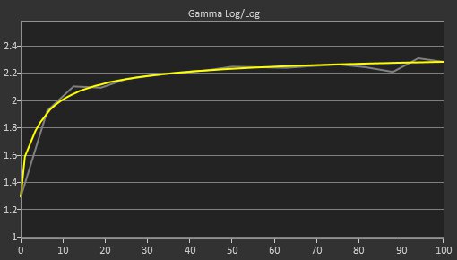 LG 32GN50T-B Post Gamma Curve Picture