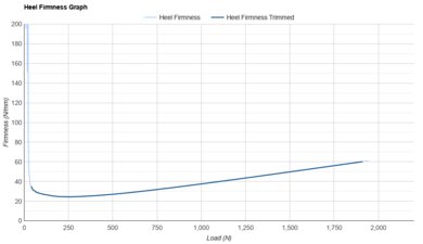 HOKA Cielo X1 2.0 Heel Firmness Graph