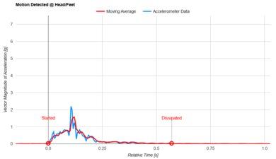 Beautyrest Black Head/Feet Motion Isolation