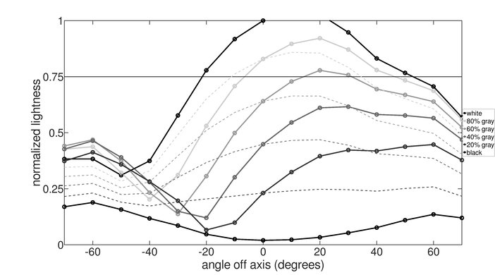 HP OMEN X 27 Vertical Lightness Graph