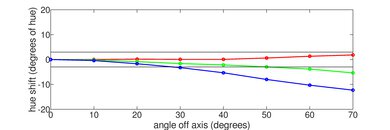 Sony X750H Hue Graph