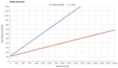 HP DeskJet 3755/3772 Printer Total Cost