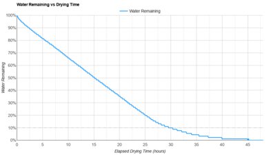 Topo Specter 3 Time-To-Dry Graph