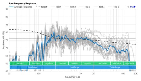 Anker Soundcore 2 Raw Frequency Response Graph