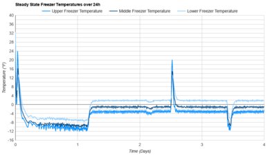 Samsung RS27T5200SR Freezer Temperature Uniformity Graph