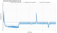 Samsung RS27T5200SR Freezer Temperature Uniformity Graph