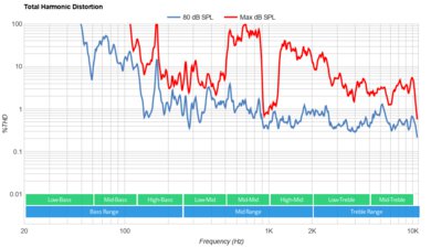 Hisense U6H Total Harmonic Distortion
