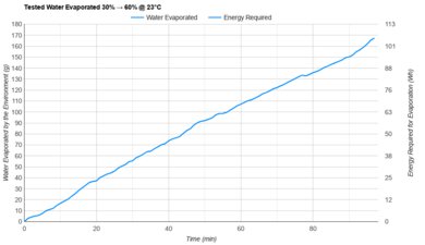 Arctic Air Pure Chill 2.0 Tested Efficiency