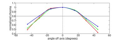 Acer Aspire 3 Spin 14 (2023) Vertical Chroma Picture