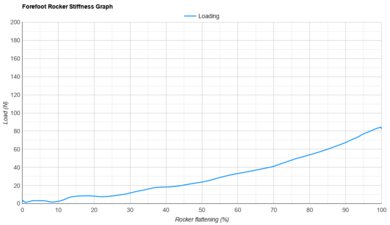 Saucony Ride 19 Forefoot Rocker Stiffness Graph
