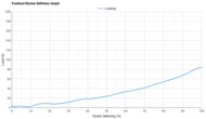 Saucony Ride 19 Forefoot Rocker Stiffness Graph