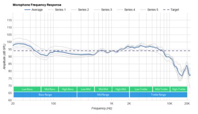 Razer BlackShark V2 X Microphone Frequency Response