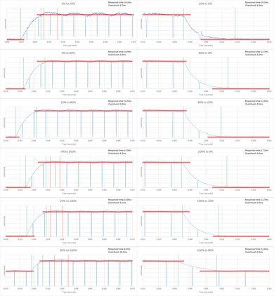 LG UF7600 Response Time Chart
