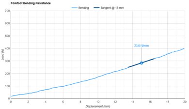 ASICS METASPEED RAY Forefoot Bending Resistance
