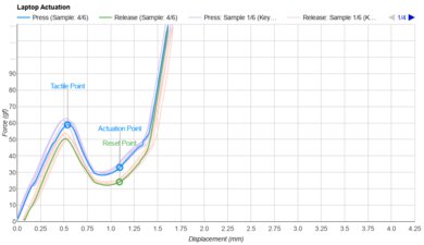 Microsoft Surface Pro 11th Edition (2024) Key Switch Actuation Graph