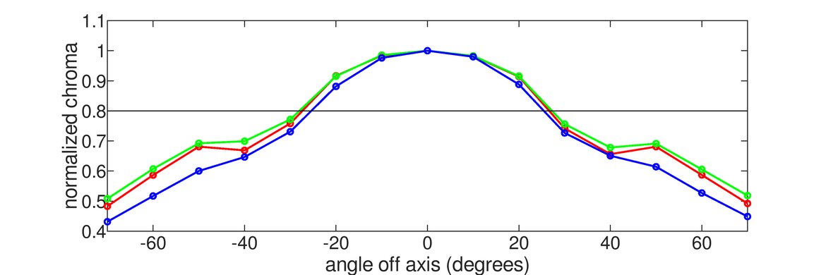 LG 32GK850G-B Horizontal Chroma Graph