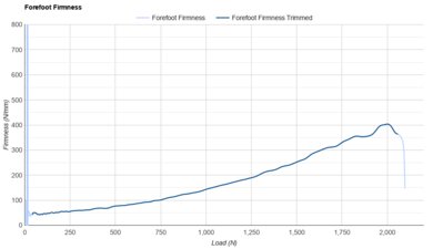 On Cloudboom Echo 3 Forefoot Firmness