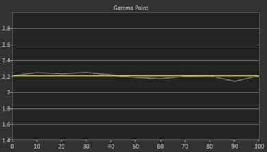 Epson EpiqVision Ultra LS300 Post Gamma Curve Picture